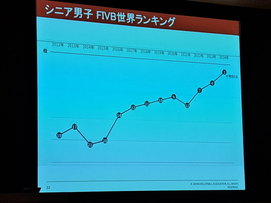 発表された資料より。男子世界ランキングの推移