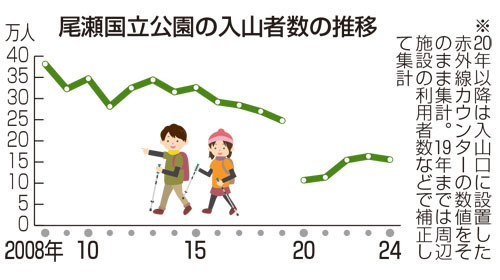 入山者数の推移