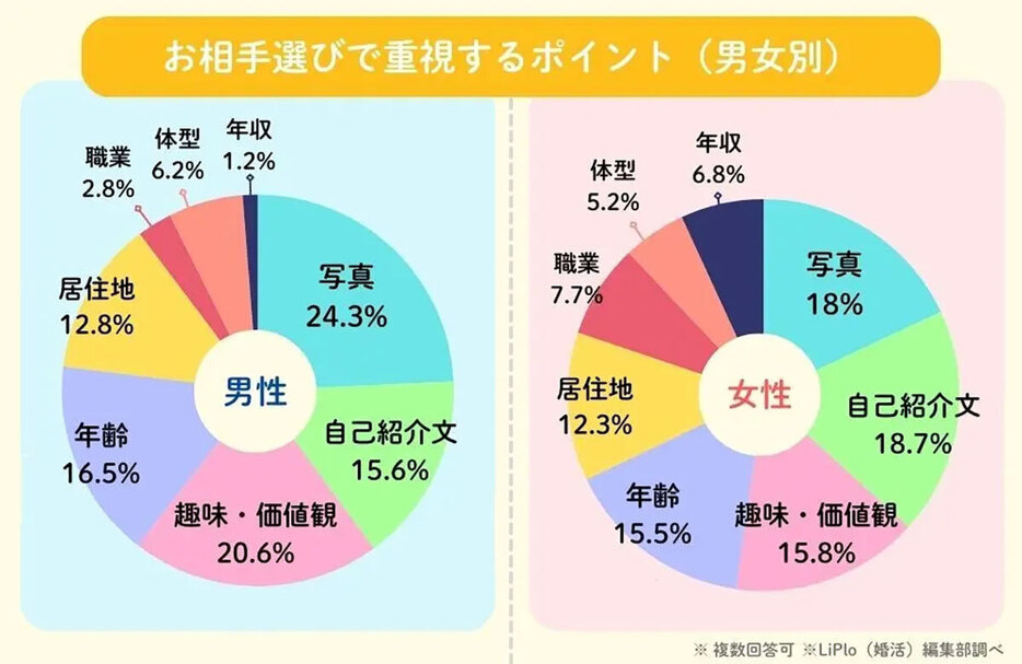 女性は「写真」より「自己紹介文」を重視する割合が高かった（「LiPro」調べ）