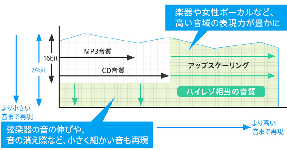 圧縮音源をハイレゾ相当の高音質にアップスケーリング