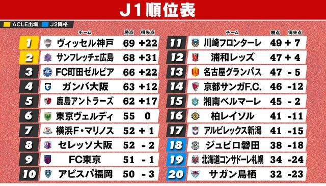 第37節終了時のJ1順位表