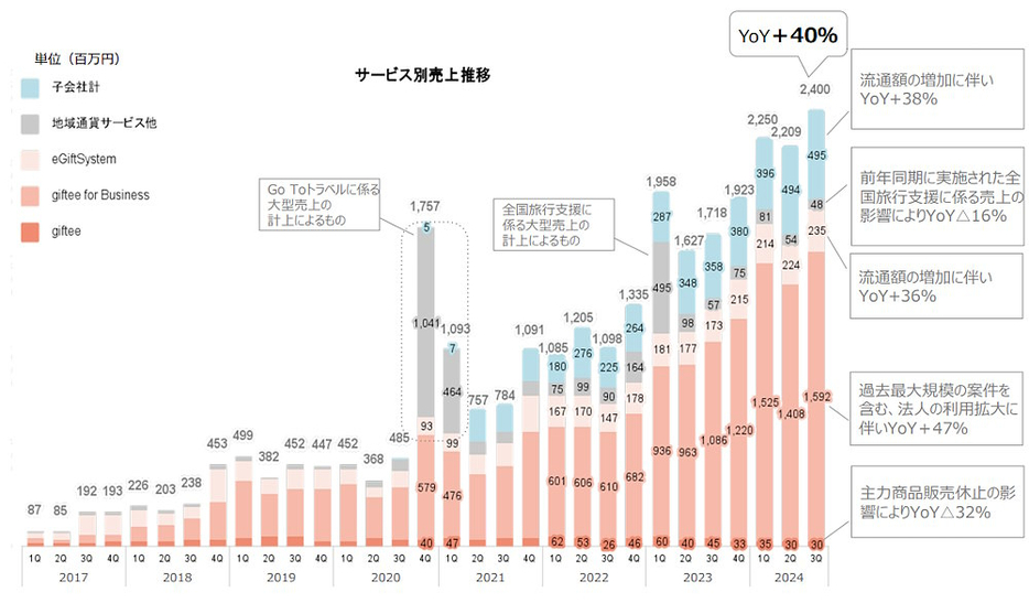 ギフティの流通額推移（図中の「eGift System」は、法人向けに提供する「eギフト」販売システム）