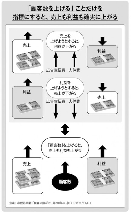 顧客数を上げることだけを指標にすると売上も利益も確実に上がる