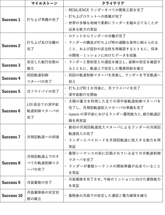 HAKUTO-Rミッション2のマイルストーンおよびクライテリアの一覧表（Credit: ispace）