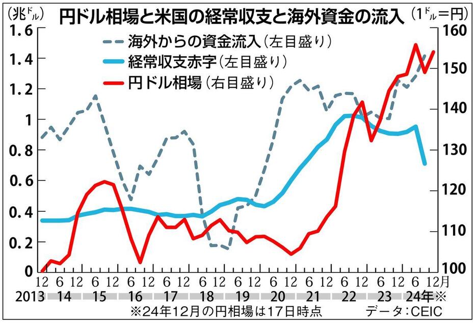 円ドル相場と米国の経常収支と海外資金の流入