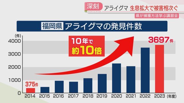 10年で10倍に