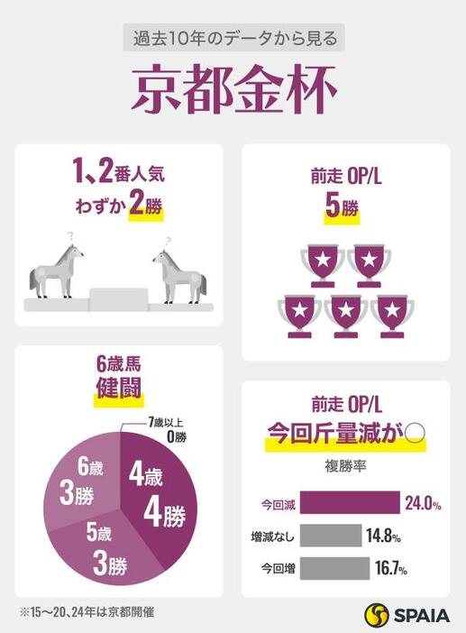 過去10年のデータから見る京都金杯