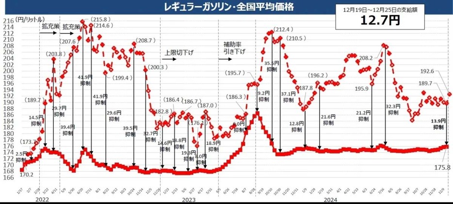 これまではガソリン補助金によって小売価格は抑制できていたが、打ち切りになれば高騰している原油価格がそのまま価格に反映され、200円超/Lも十分ありえる。※グラフは経済産業省の資料より