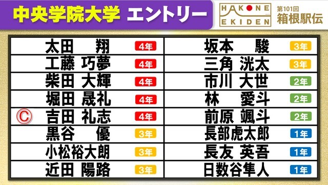 第101回箱根駅伝の中央学院大学エントリー表