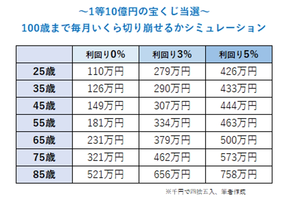 毎月いくら取り崩せるか