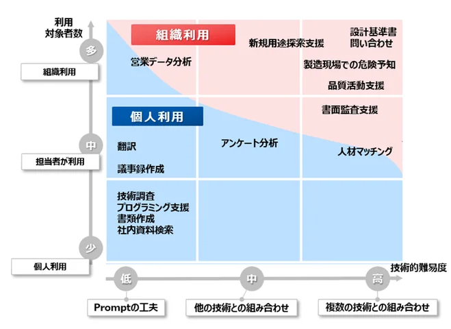 旭化成、生成AIの活用状況を発表--競争力強化とリスク低減への画像