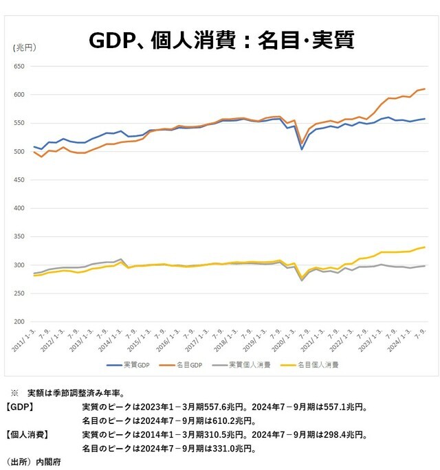 ［図表2］GDP、個人消費：名目・実質 （出所）内閣府