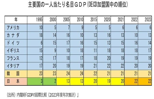 ［図表4］主要国の1人当たり名目GDP（OECD加盟国中の順位） （出所）内閣府「GDPの国際比較（2023年度年次推計）