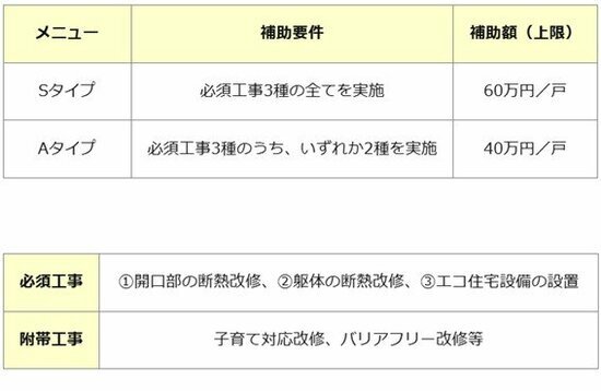 図表2：「子育てグリーン住宅支援事業」はリフォームも対象（資料：国土交通省ホームページ）