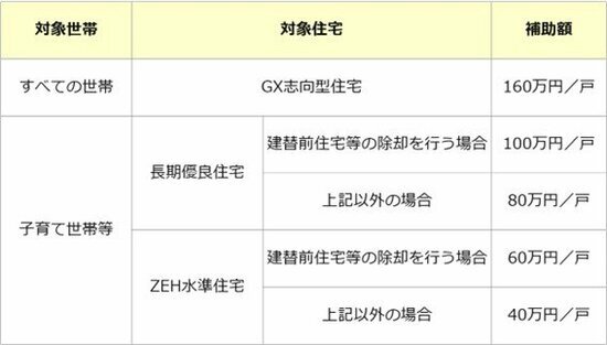 図表1：新築住宅（注文住宅・分譲住宅・賃貸住宅）の「子育てグリーン住宅支援事業」の対象と補助額（資料：国土交通省ホームページ）