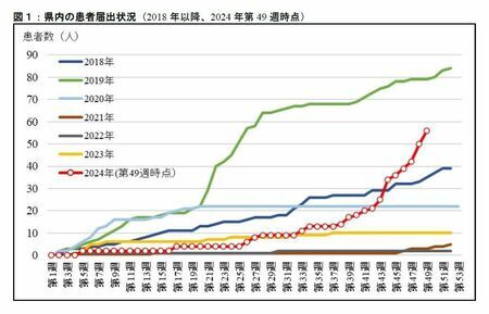 2018年以降の沖縄県内の百日ぜきの発生数（沖縄県提供）