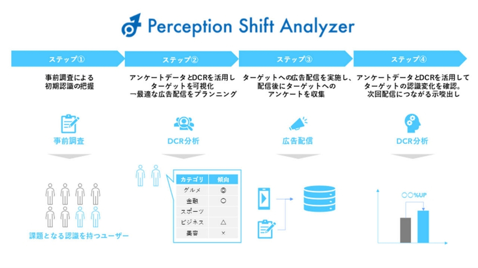 「Perception Shift Analyzer」の4ステップ