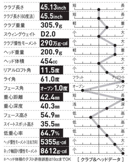 打点ブレへの強さ以外にもリアルロフト角が大きいのでボールが上がりやすいヘッド性能だ