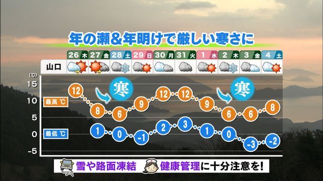 正月三が日までの、天気や気温の様子