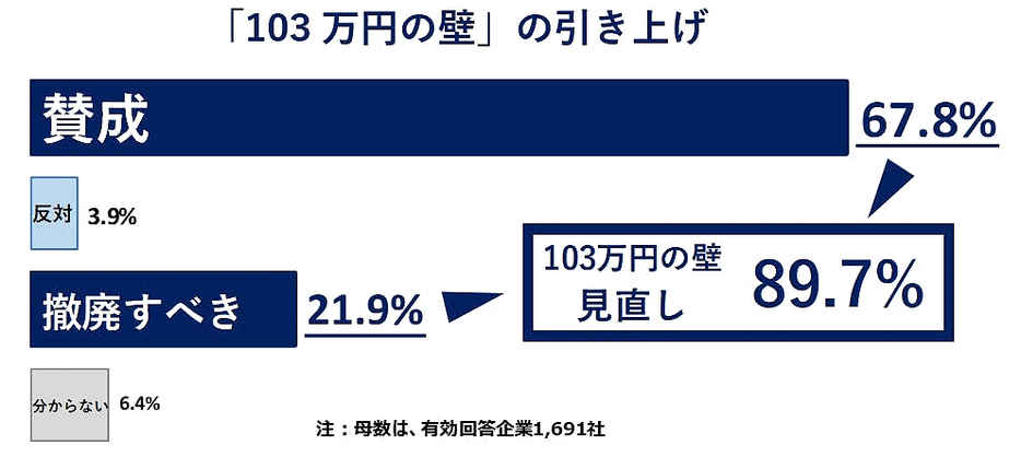 「年収103万円の壁」に関する企業アンケートの結果