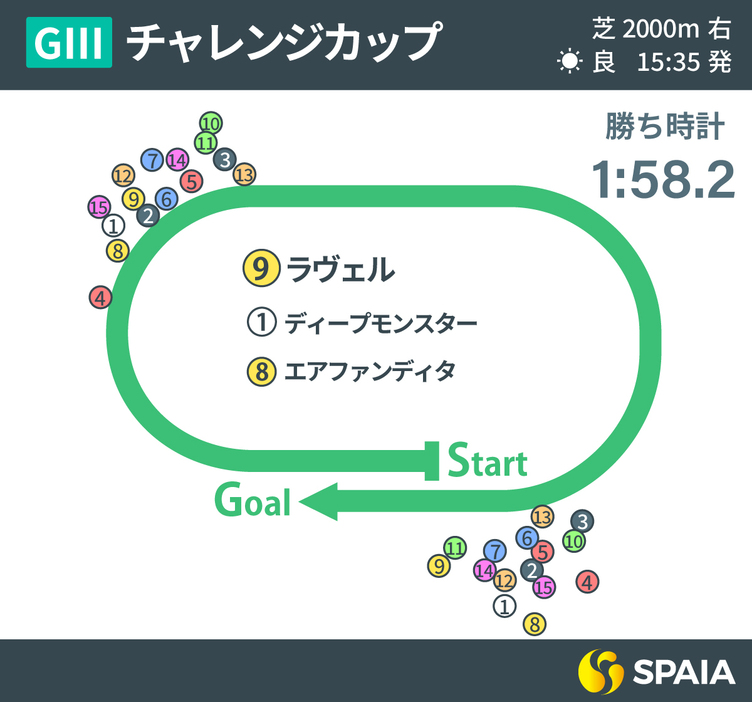 2024年チャレンジC、レース回顧