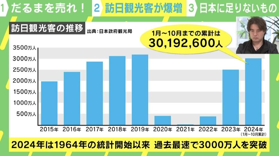 訪日観光客の推移