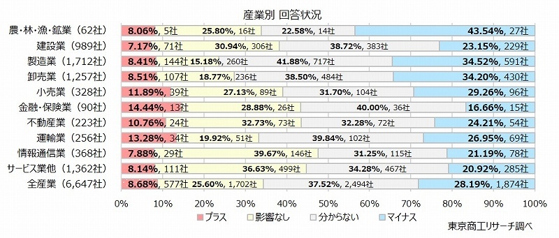 産業別　回答状況