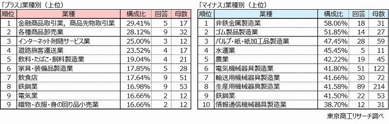 左：「ブラス」業種別（上位）　右：「マイナス」業種別（上位）