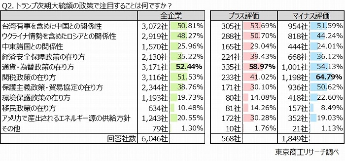 Q2.トランプ次期大統領の政策で注目することは何ですか？