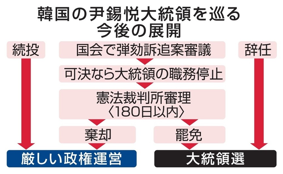 韓国の尹錫悦大統領を巡る今後の展開