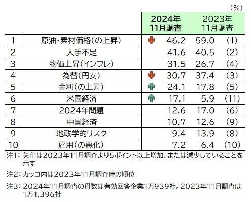 2025年の懸念材料 （上位10項目、3つまでの複数回答）