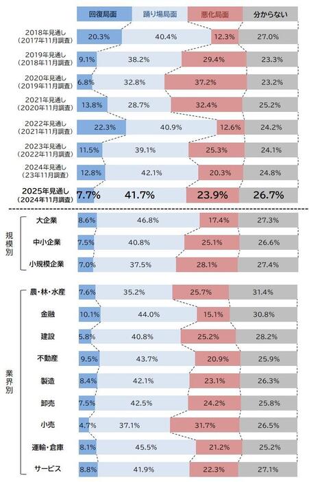 景気見通しの推移