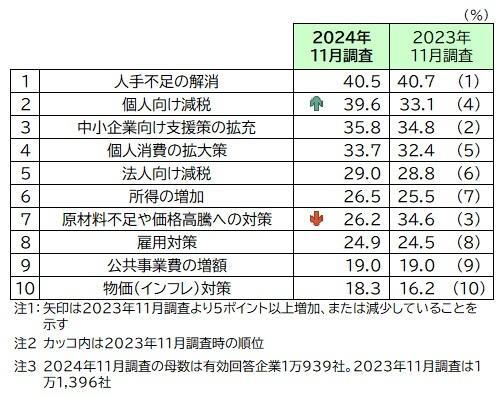 今後の景気回復に必要な政策 （上位10項目、複数回答）