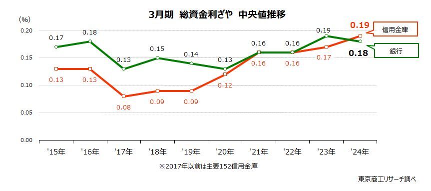 3月期　総資金利ざや　中央値推移