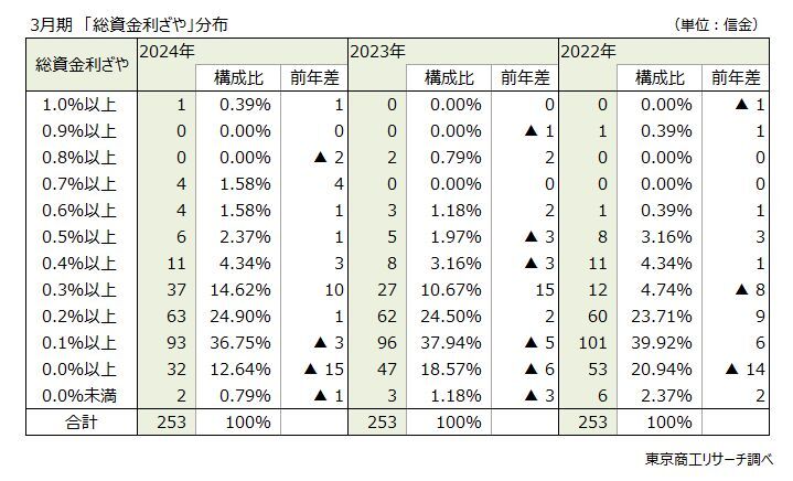 3月期　「総資金利ざや」分布