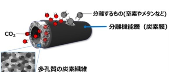 オールカーボン製のCO2分離膜［クリックで拡大］ 出所：東レ