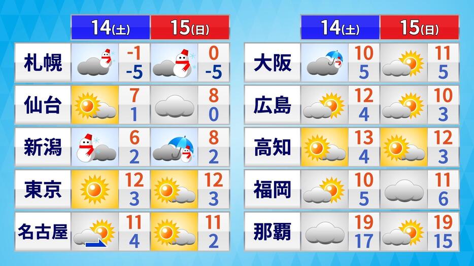 週末の天気予報と予想気温