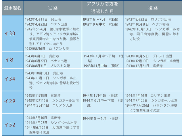 表1　「深海の使者」としてドイツに派遣された5艦の航海記録