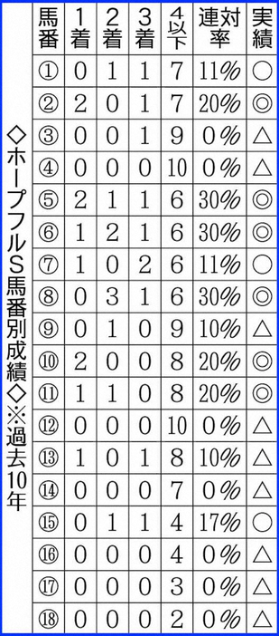 ホープフルS馬番別成績