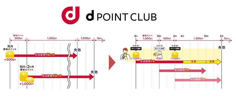 2025年7月（予定）に、家族でdポイントを共有して利用できる「ポイント共有グループ」サービスの提供を終了。代わりに毎月一定数の「dポイントを送る」機能を追加する