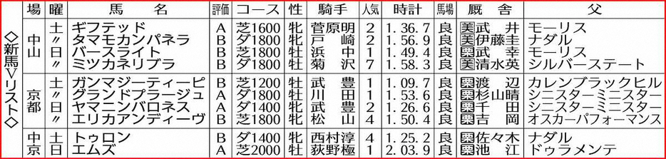 新馬Vリスト