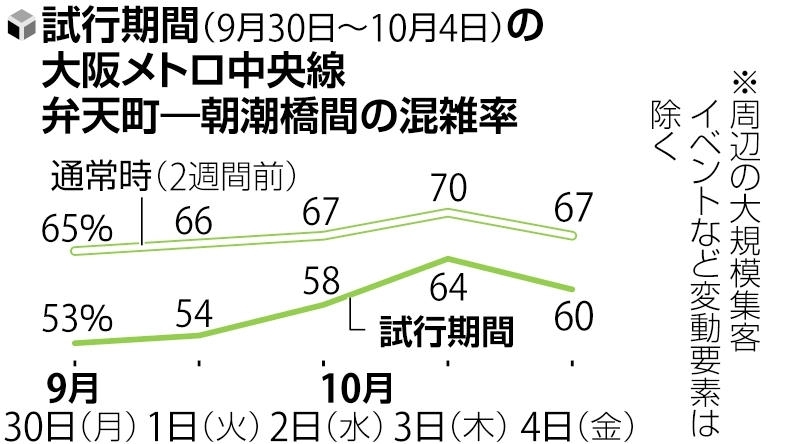 試行期間（9月30日～10月4日）の大阪メトロ中央線弁天町ー朝潮橋間の混雑率