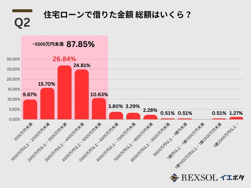 住宅ローン借入額、2千万～3千万円が最多　不動産売却・査定の「イエポタ」が調査