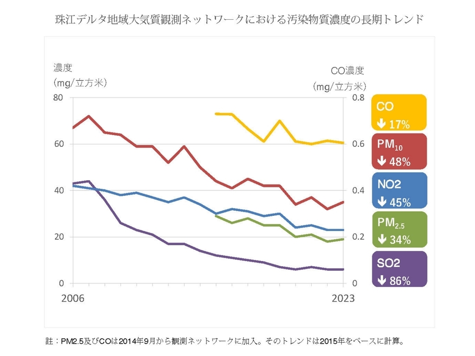 珠江デルタ地域大気質観測ネットワークにおける汚染物質濃度の長期トレンド（※DSPA発出資料をベースに本紙で日本語化）