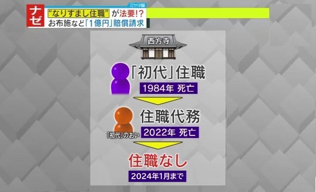 しばらく住職が存在しない状態に