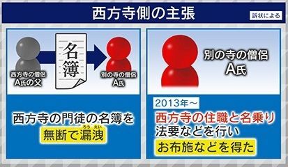 西方寺に所属する父と共に業務を行っていたA氏