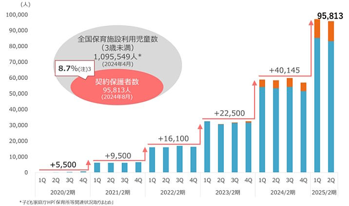 サービス利用保護者数の推移