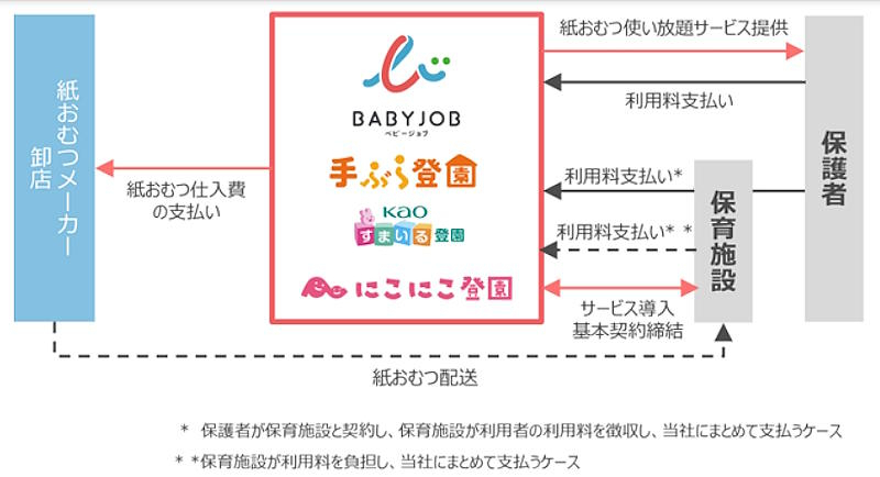 子育て支援事業に関する事業系統図