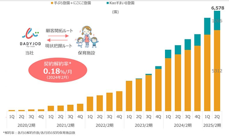 契約保育施設数の推移