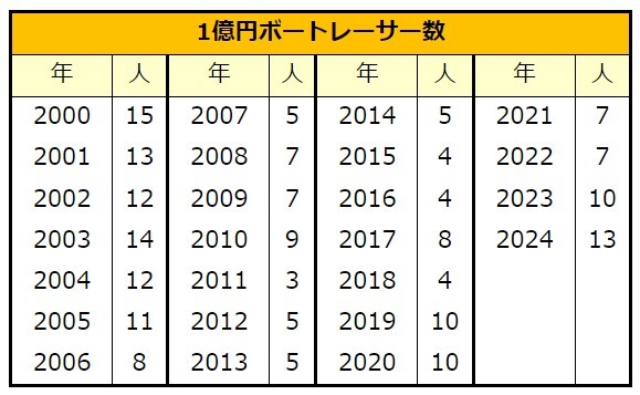 1億円ボートレーサーの人数の推移